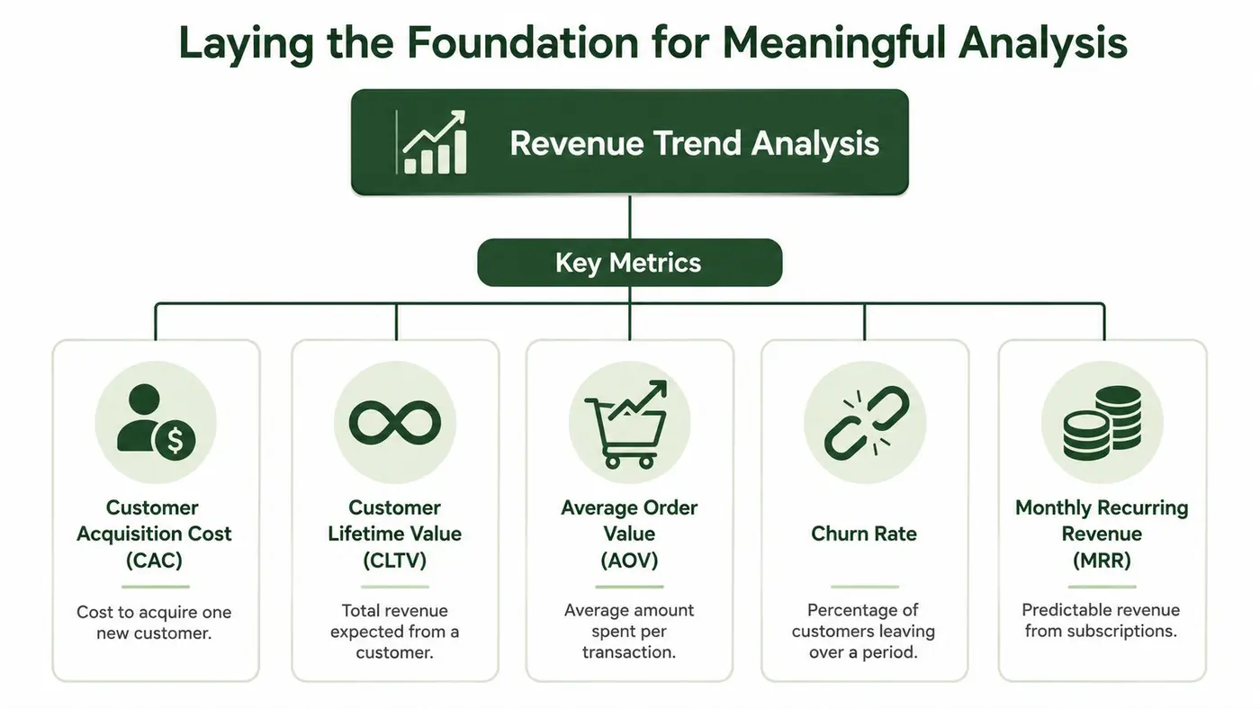 A diagram outlining key metrics for revenue trend analysis including CAC, CLTV, AOV, churn rate, and MRR.