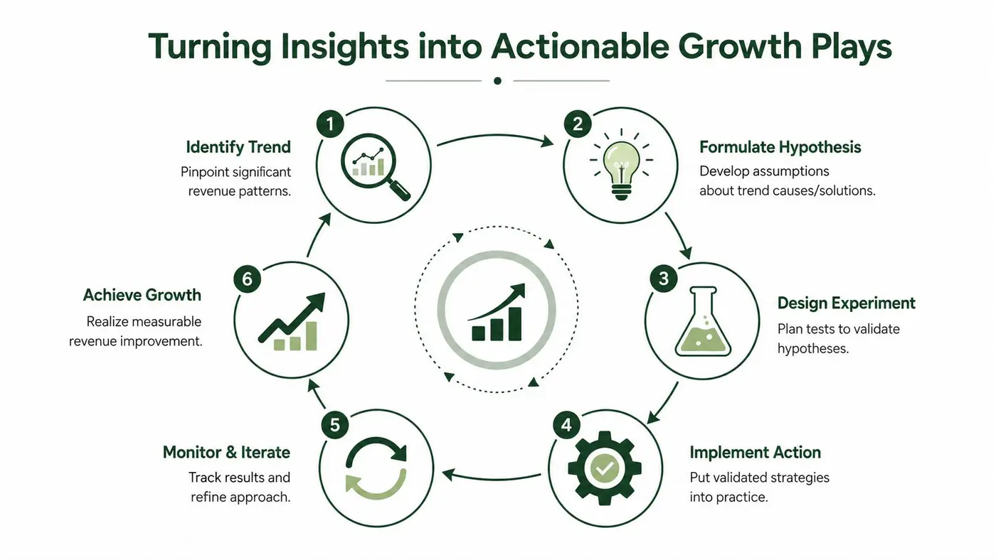A circular flow chart detailing six steps to turn revenue trends into actionable business growth strategies.