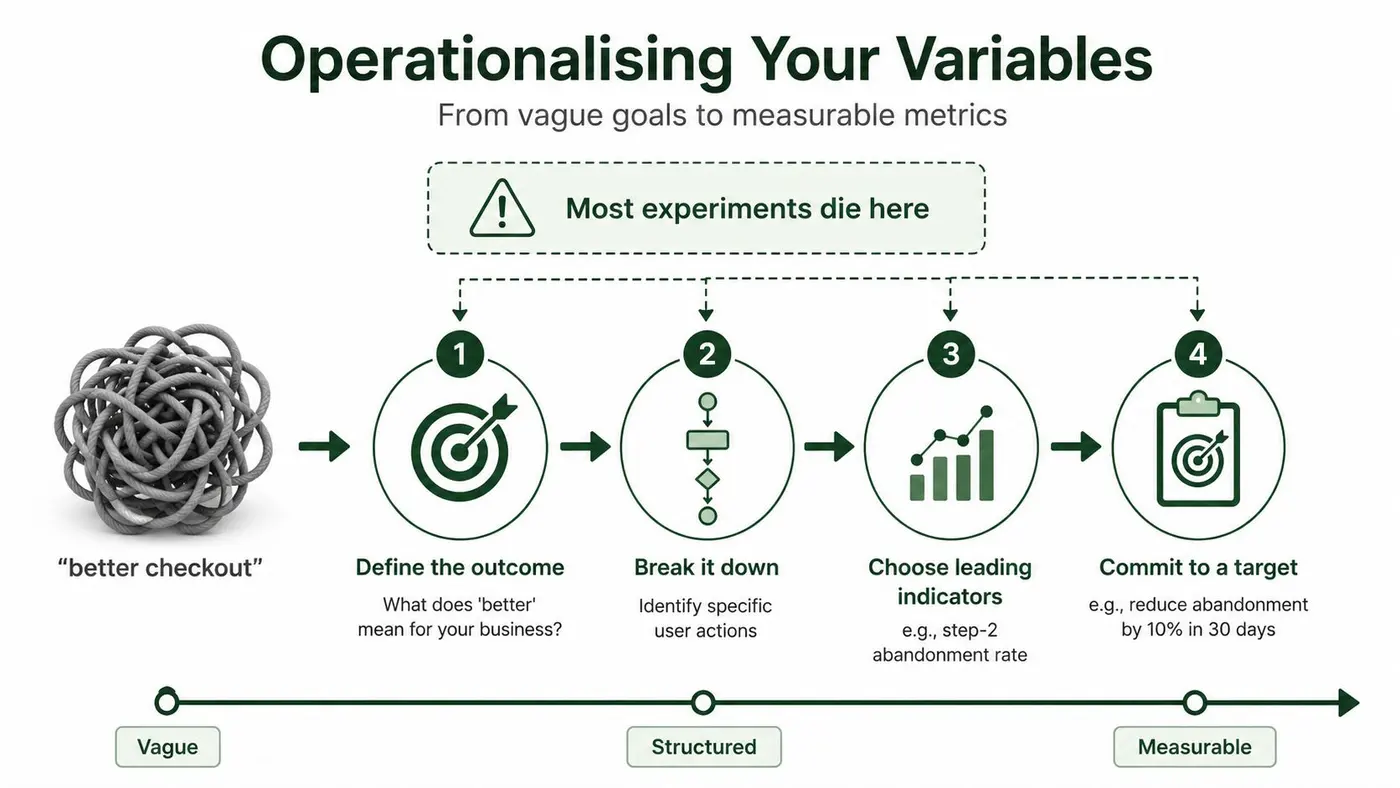 A diagram illustrating the four-step process for operationalizing business variables from vague goals to measurable metrics.