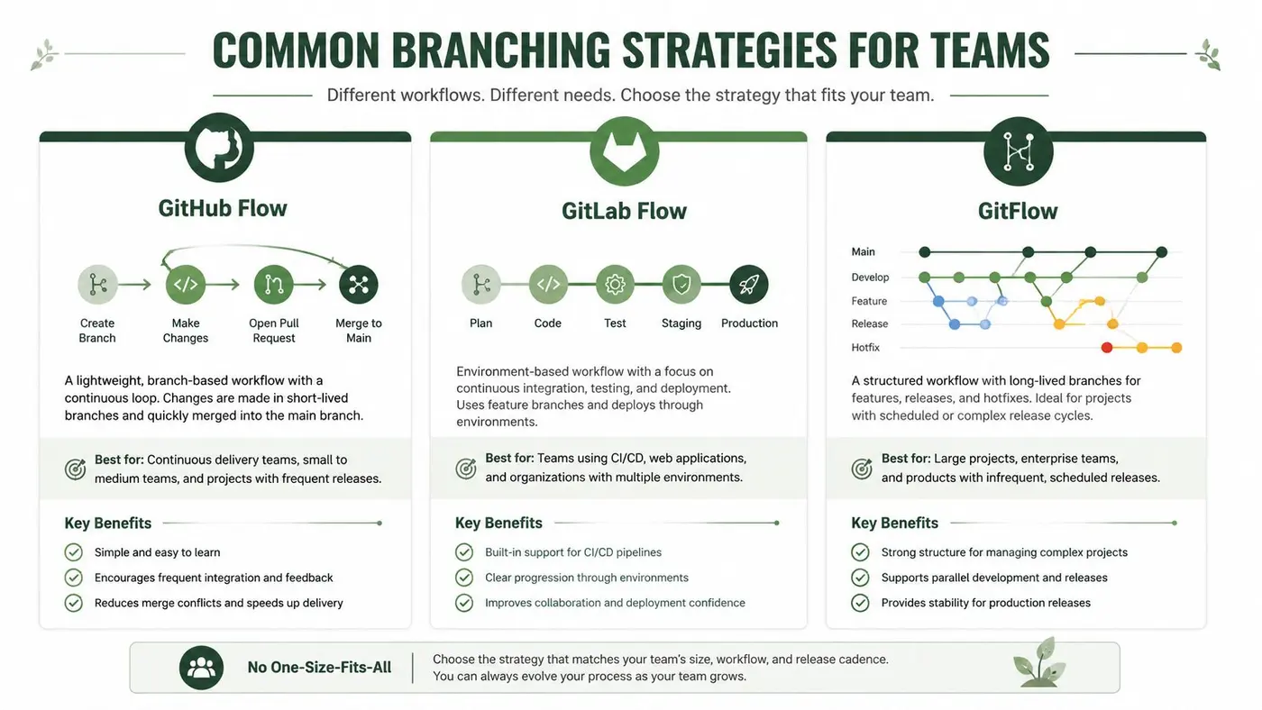An infographic comparing GitHub Flow, GitLab Flow, and GitFlow branching strategies for software development teams.