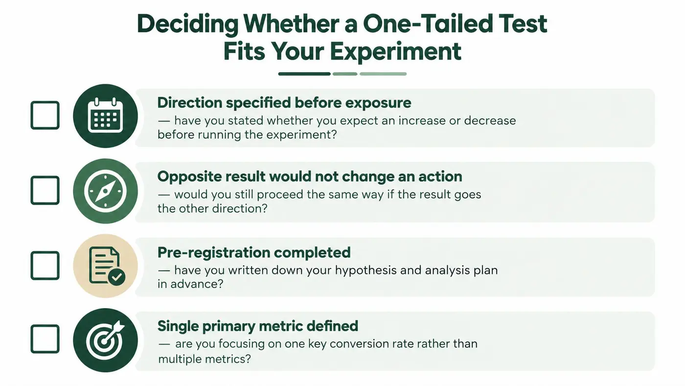 A checklist infographic titled Deciding Whether a One-Tailed Test Fits Your Experiment with four criteria for researchers.