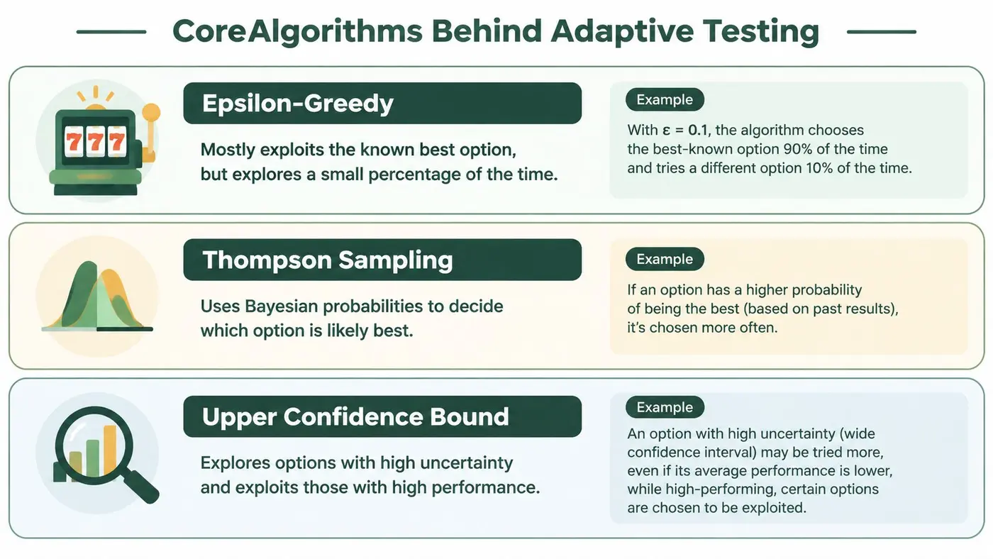 An infographic titled Core Algorithms Behind Adaptive Testing explaining Epsilon-Greedy, Thompson Sampling, and Upper Confidence Bound methods.