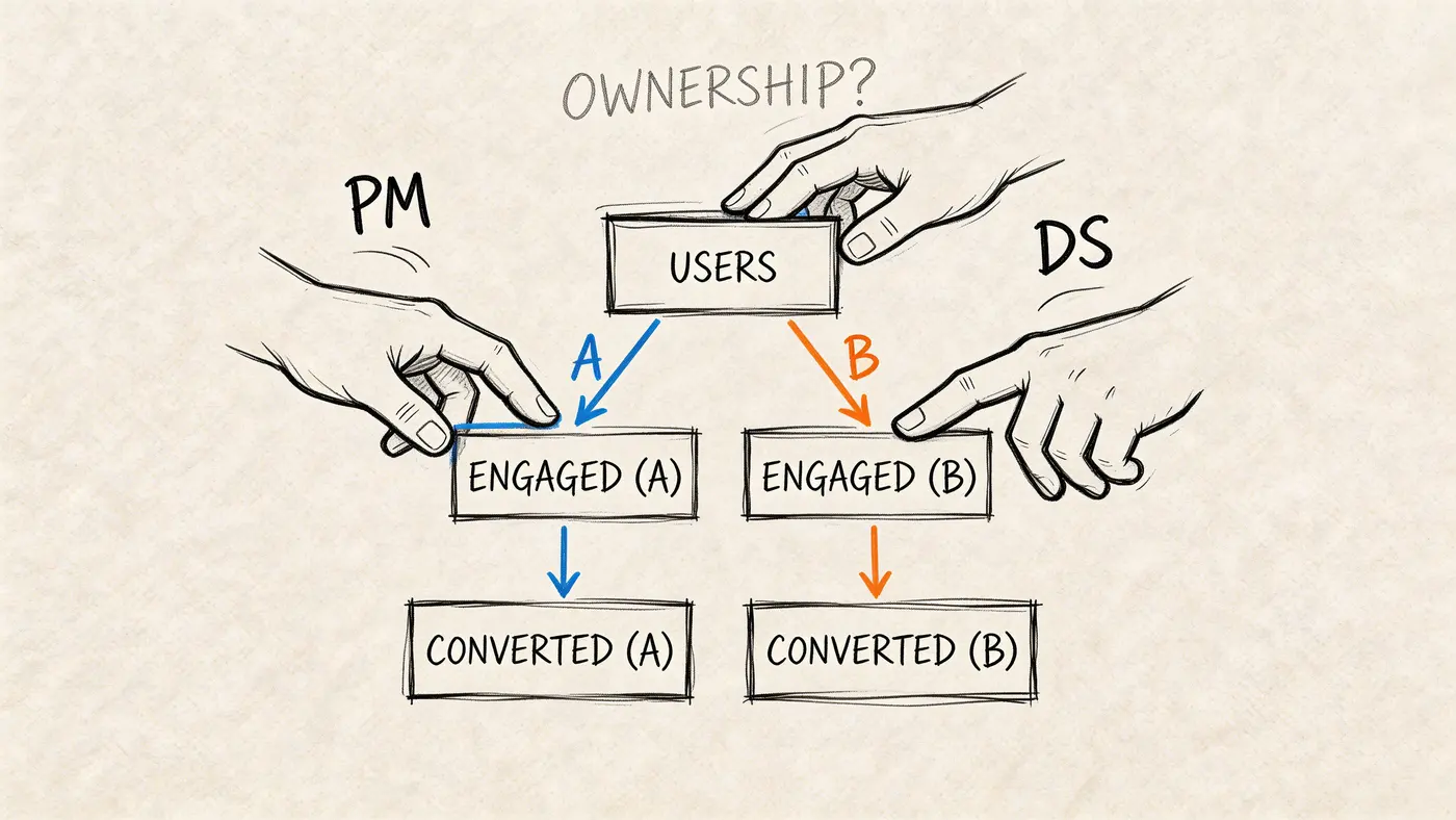 A hand-drawn diagram illustrating a split testing process between product managers and data scientists regarding user conversion.