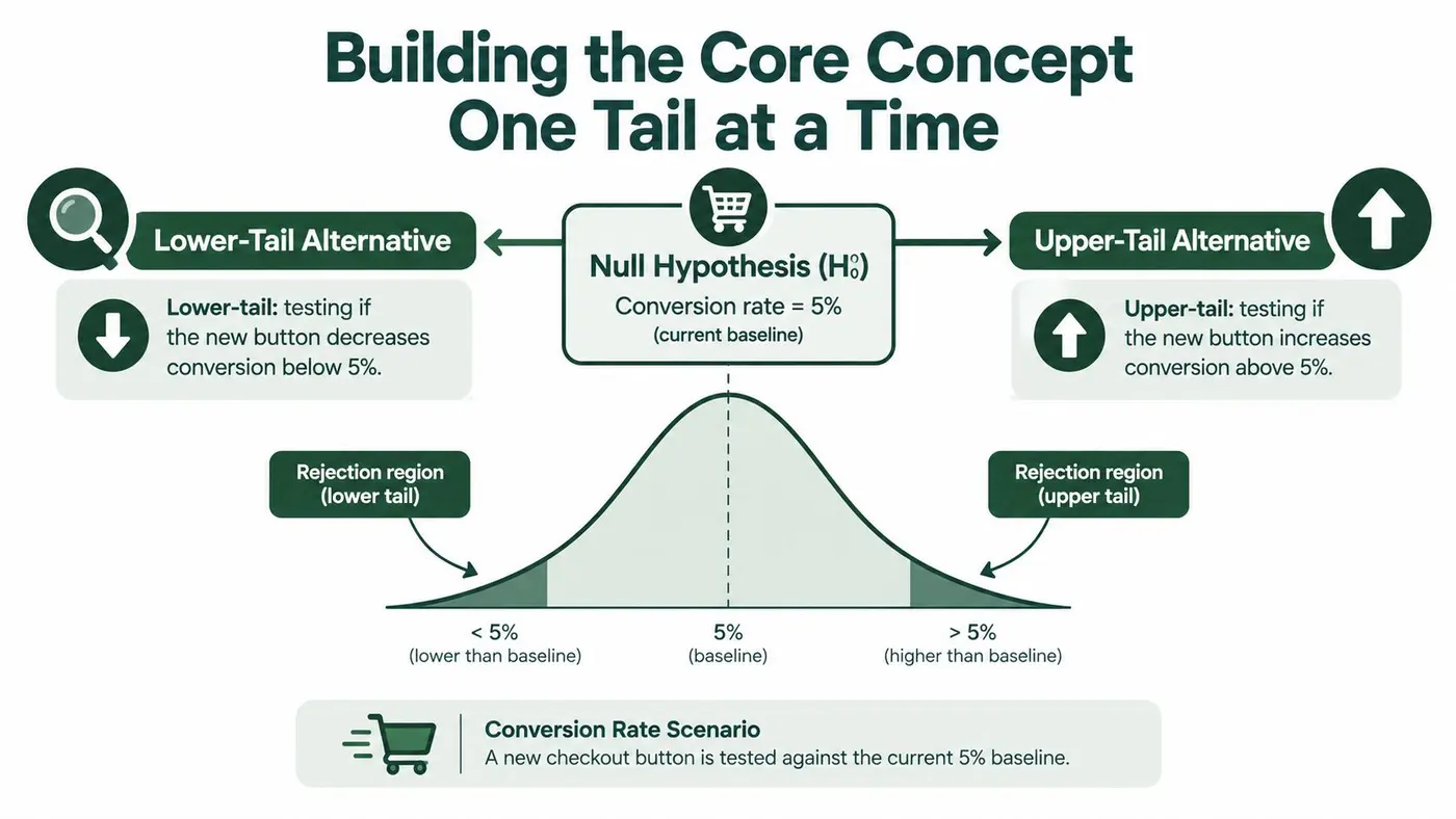 A diagram illustrating the concept of one-tailed hypothesis testing in A/B testing with a conversion rate baseline.