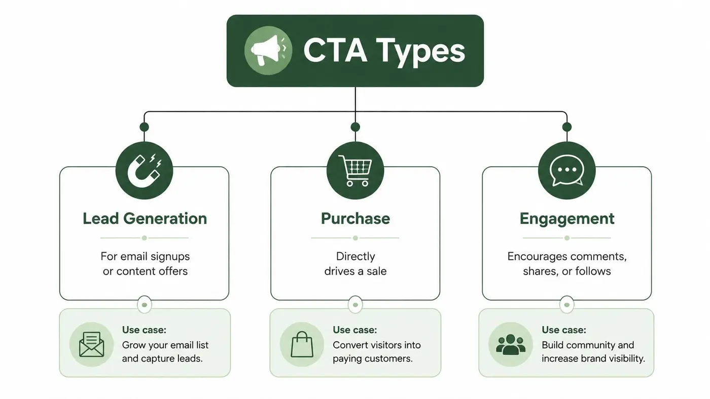 A diagram illustrating the three main types of calls to action: Lead Generation, Purchase, and Engagement.