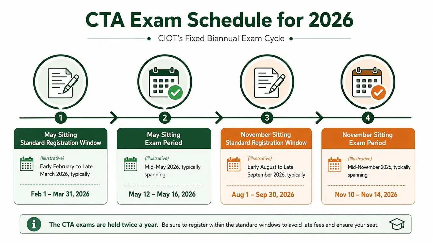 A visual schedule showing the 2026 CTA exam registration windows and exam dates for May and November.
