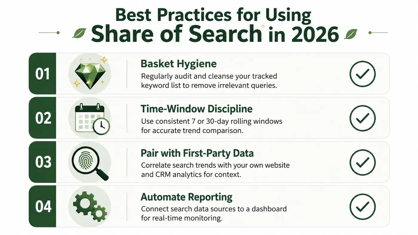 An infographic titled Best Practices for Using Share of Search in 2026 outlining four key business strategies.