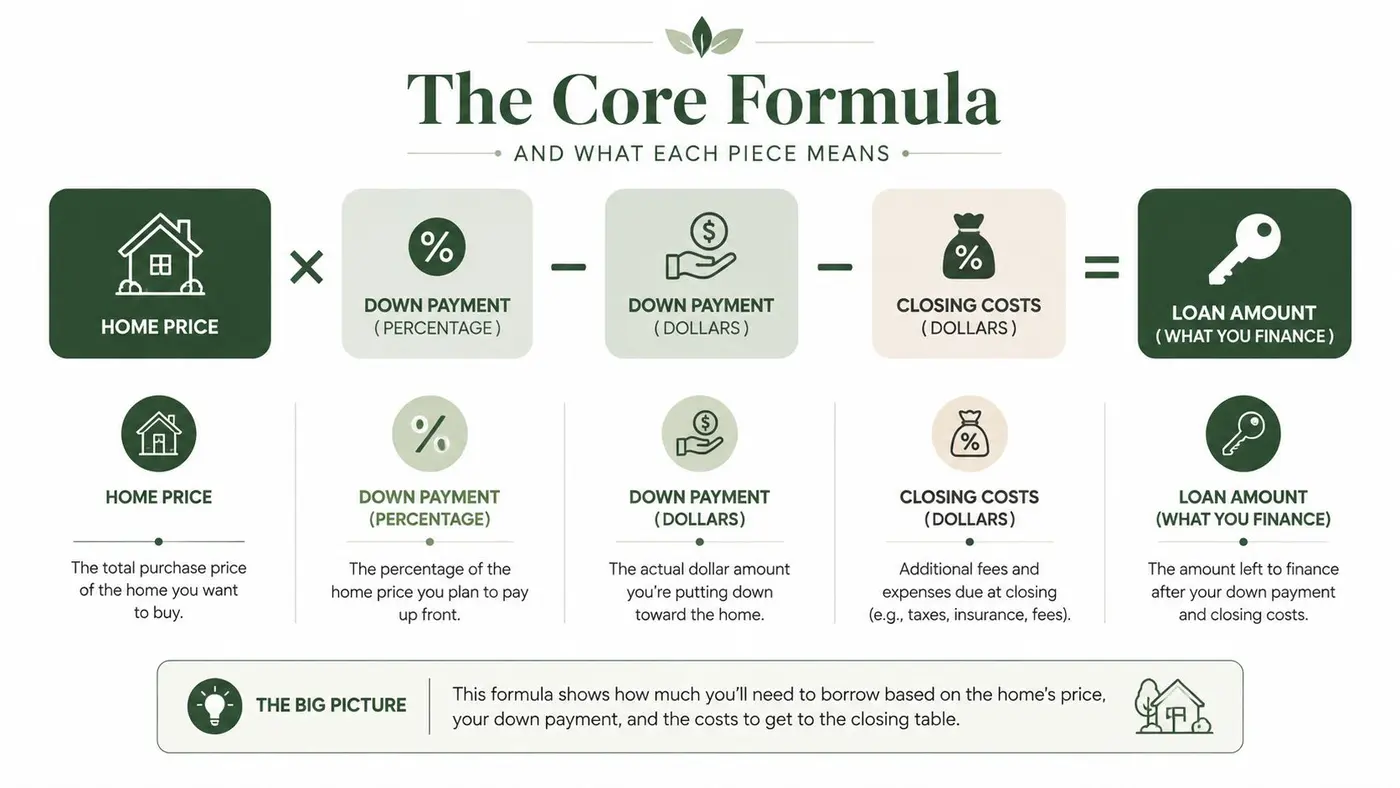 An infographic titled The Core Formula explaining how to calculate a home loan amount based on house price.