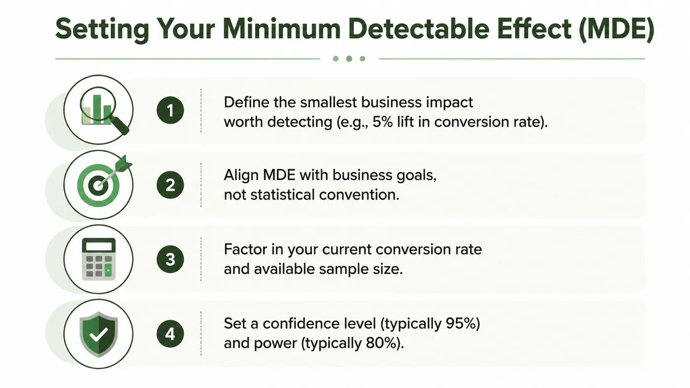 A four-step infographic explaining how to determine the minimum detectable effect for business experiments and A/B testing.