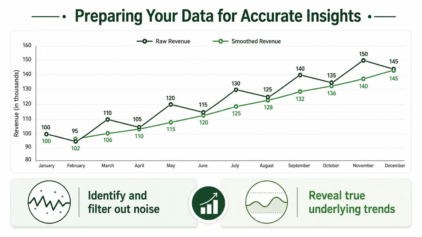 Line chart showing revenue trends with raw data versus smoothed data to highlight underlying performance patterns.
