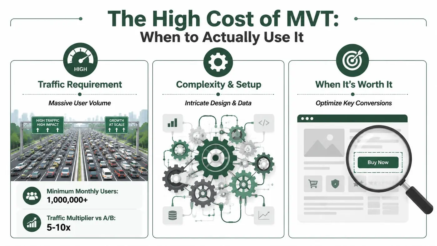 An infographic titled The High Cost of MVT explaining the traffic, complexity, and worth of multivariate testing.