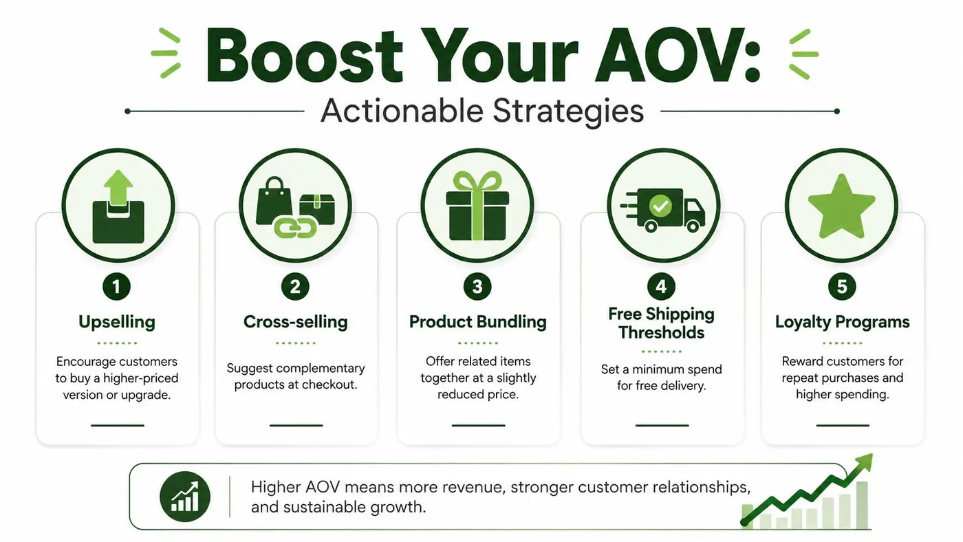 An infographic showing five actionable strategies to increase average order value for e-commerce businesses.