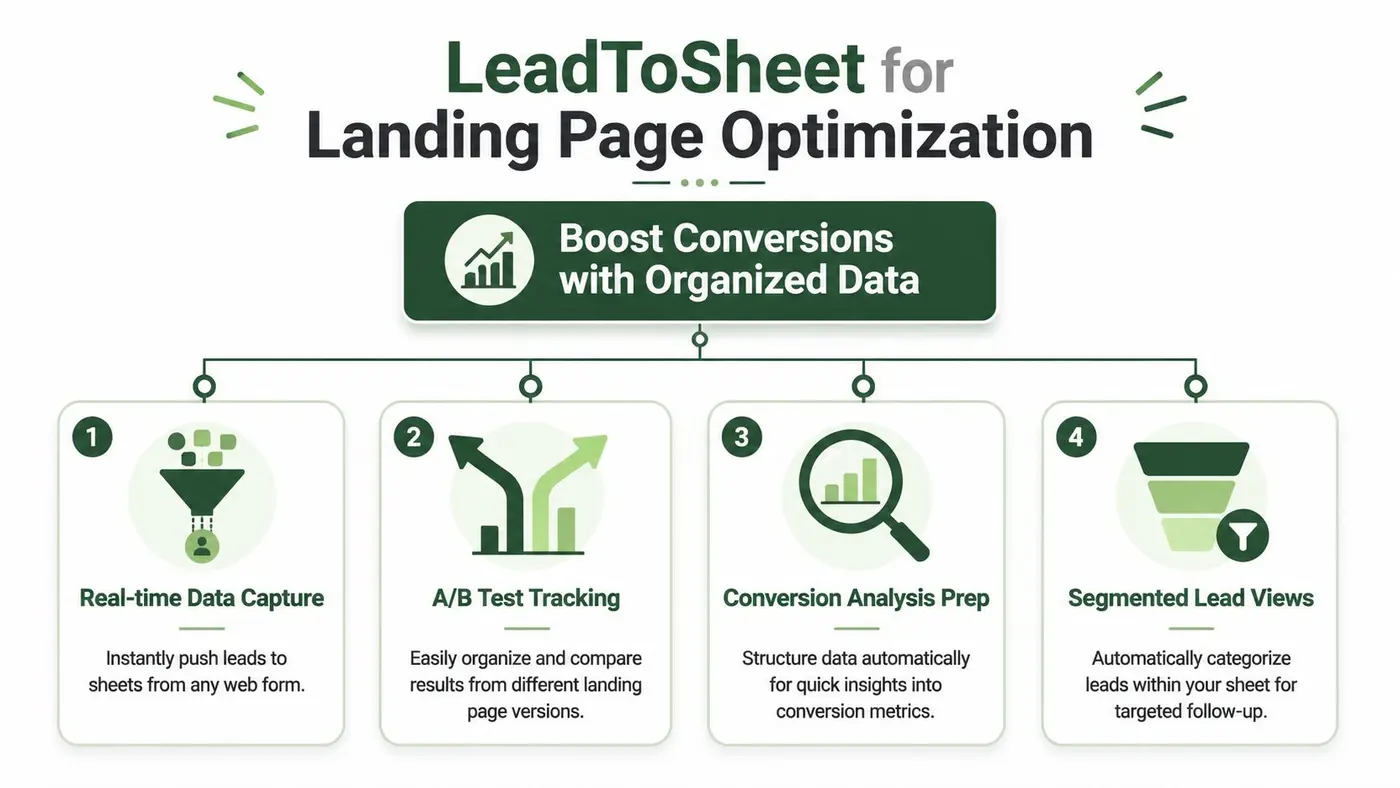 A diagram illustrating how LeadToSheet helps optimize landing pages by organizing lead data for better conversions.