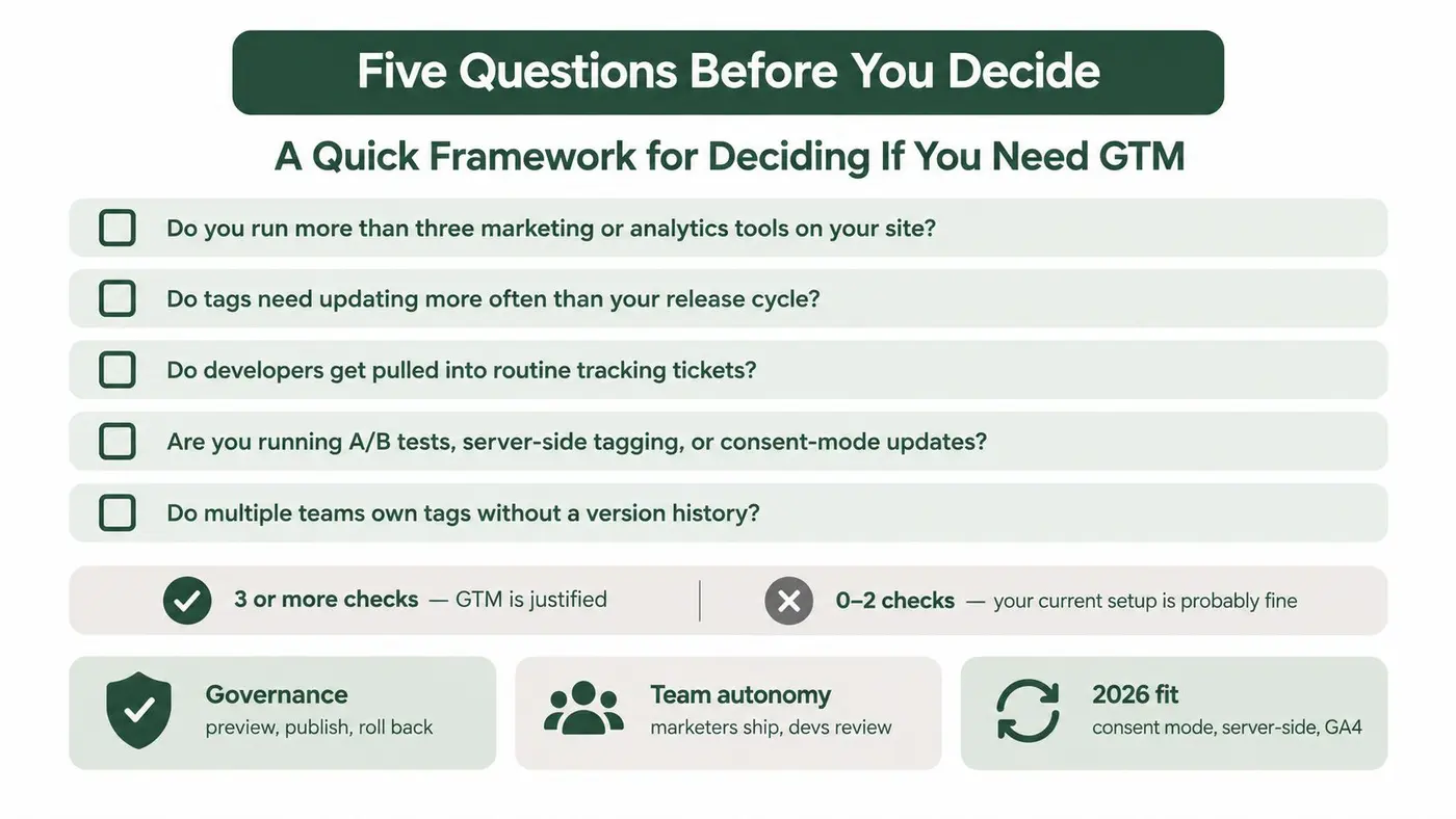 A checklist infographic titled Five Questions Before You Decide, helping users determine if they need Google Tag Manager.