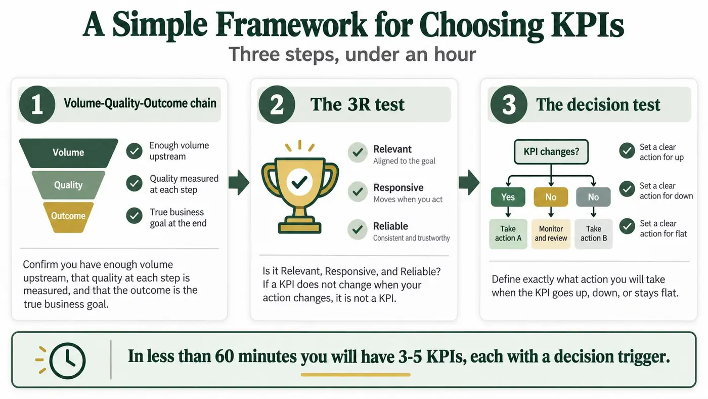 A simple framework infographic explaining three steps to choose effective business Key Performance Indicators in under one hour.