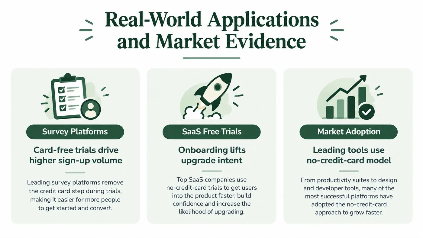 A slide illustrating real-world benefits of a no-credit-card required sign-up model for SaaS platforms.
