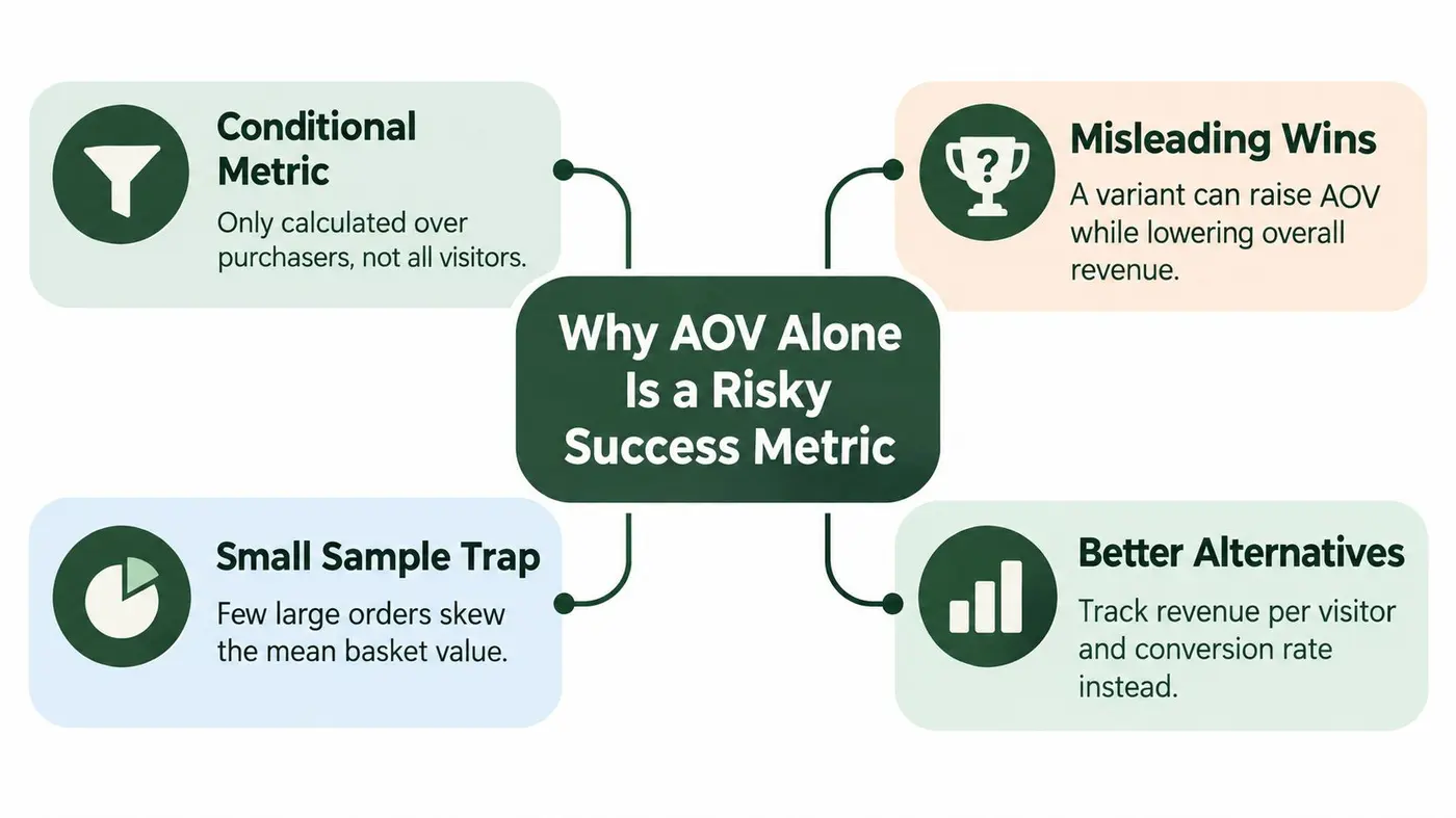 A diagram outlining four reasons why Average Order Value is a risky metric for measuring testing success.