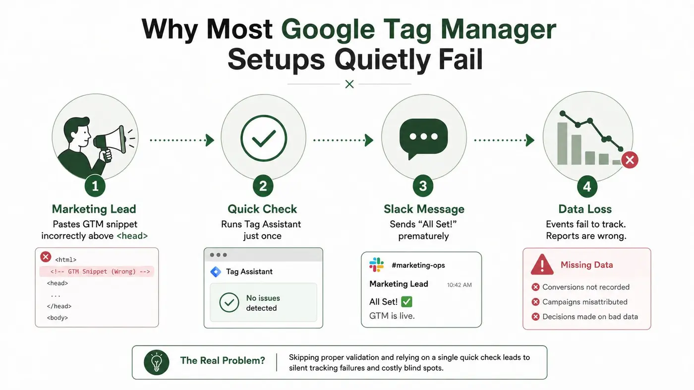 A diagram illustrating the four steps leading to common failures in Google Tag Manager setup processes.