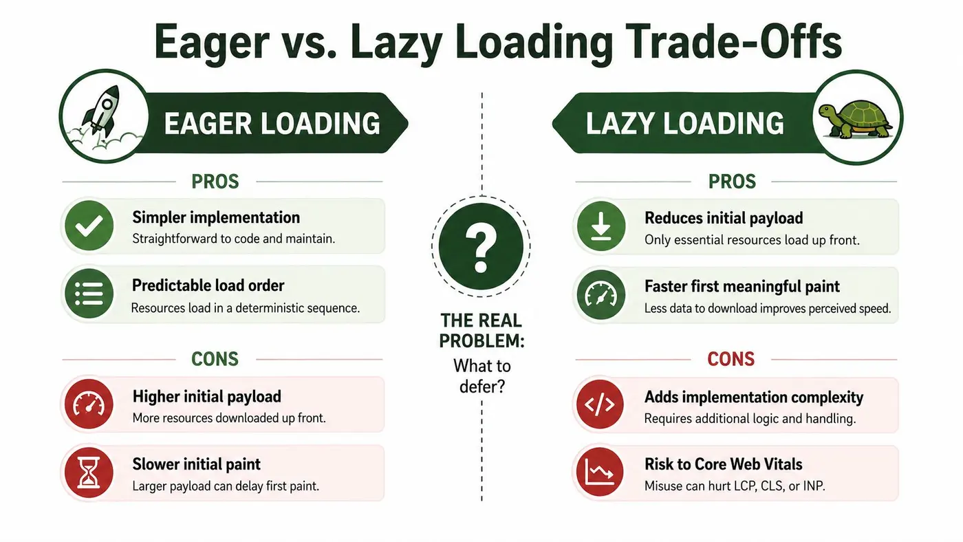 A comparison chart showing pros and cons of eager loading versus lazy loading for web development.