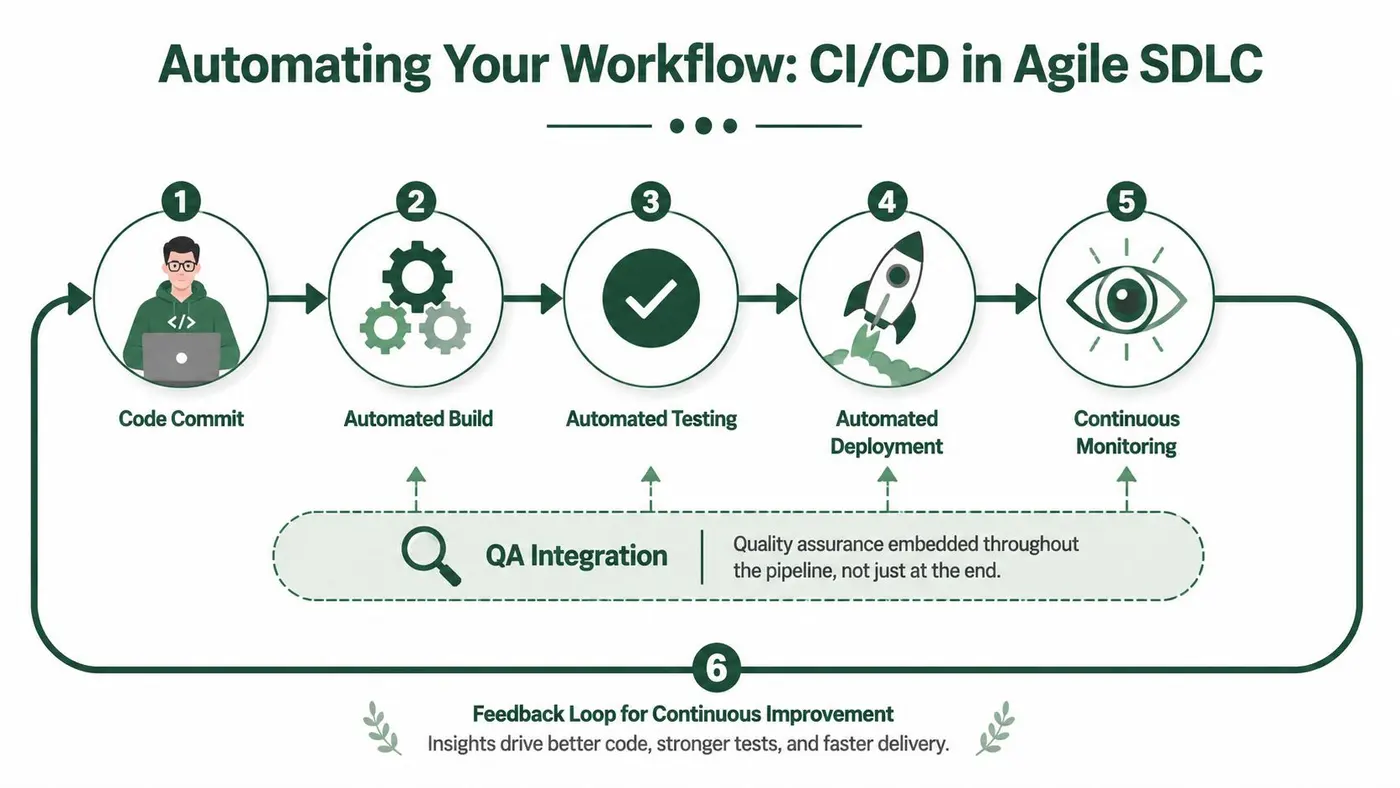 A diagram illustrating the six steps of the automated CI/CD workflow within an Agile SDLC process.