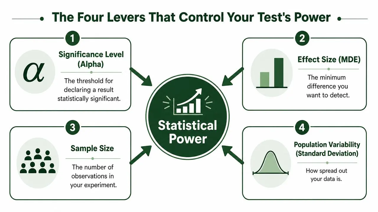 A diagram titled The Four Levers That Control Your Test's Power showing alpha, effect size, sample size, and variability.