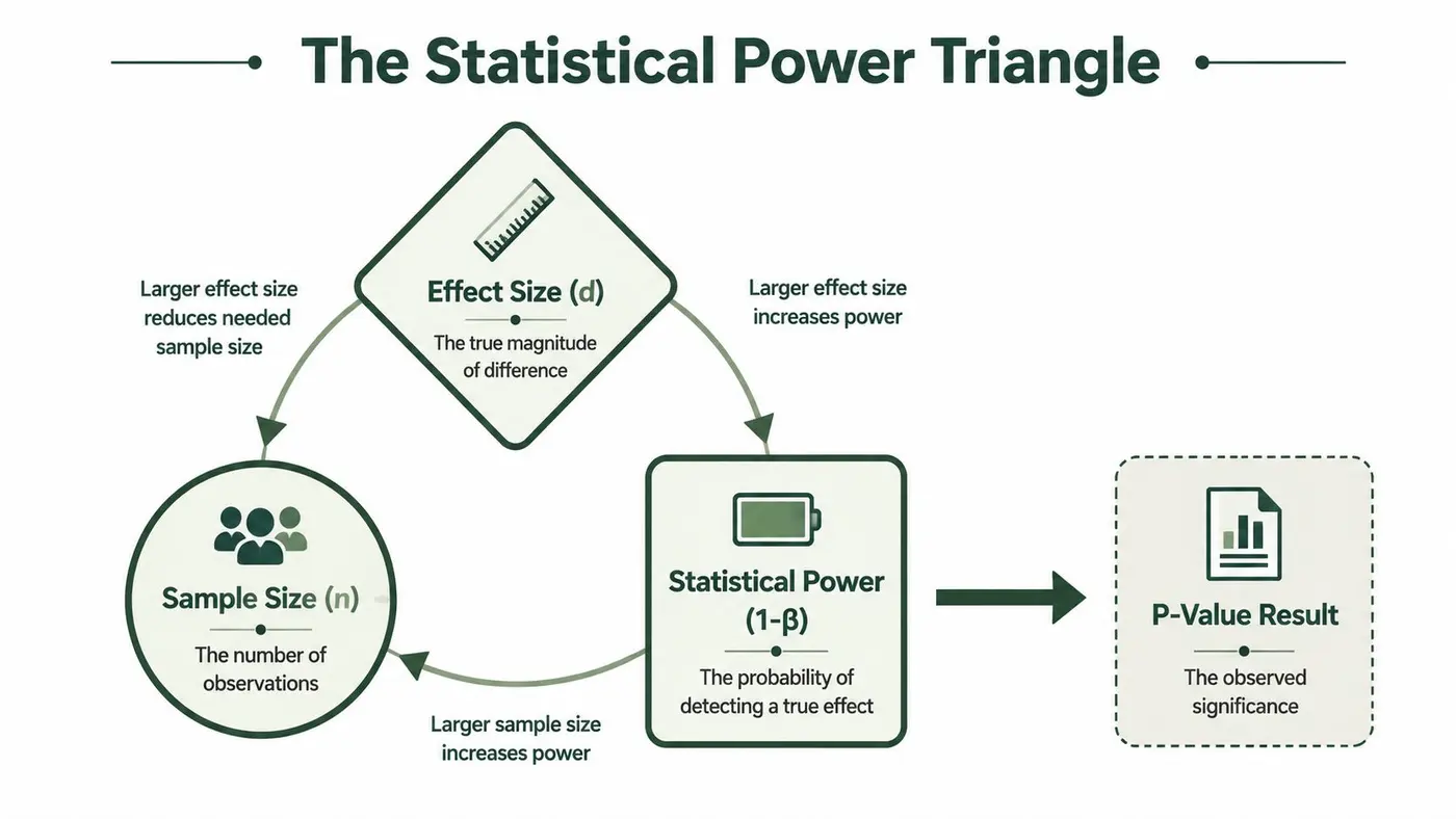 A diagram illustrating the relationship between effect size, sample size, and statistical power in research statistics.