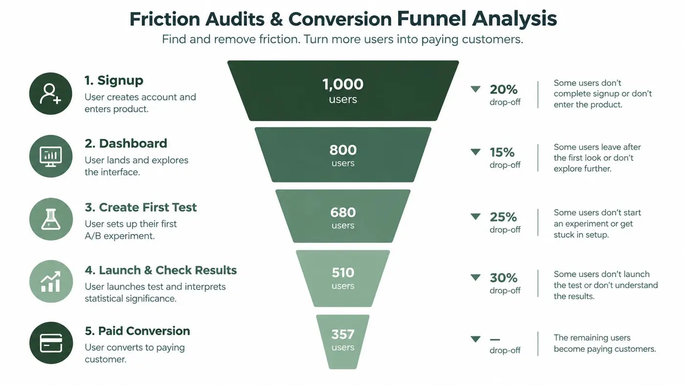 A funnel diagram illustrating the conversion process from user signup to becoming a paid customer.