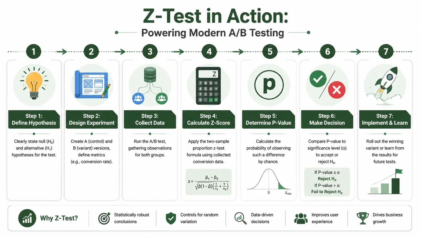 A seven-step infographic showing the process of conducting a Z-test for A/B testing modern experiments.