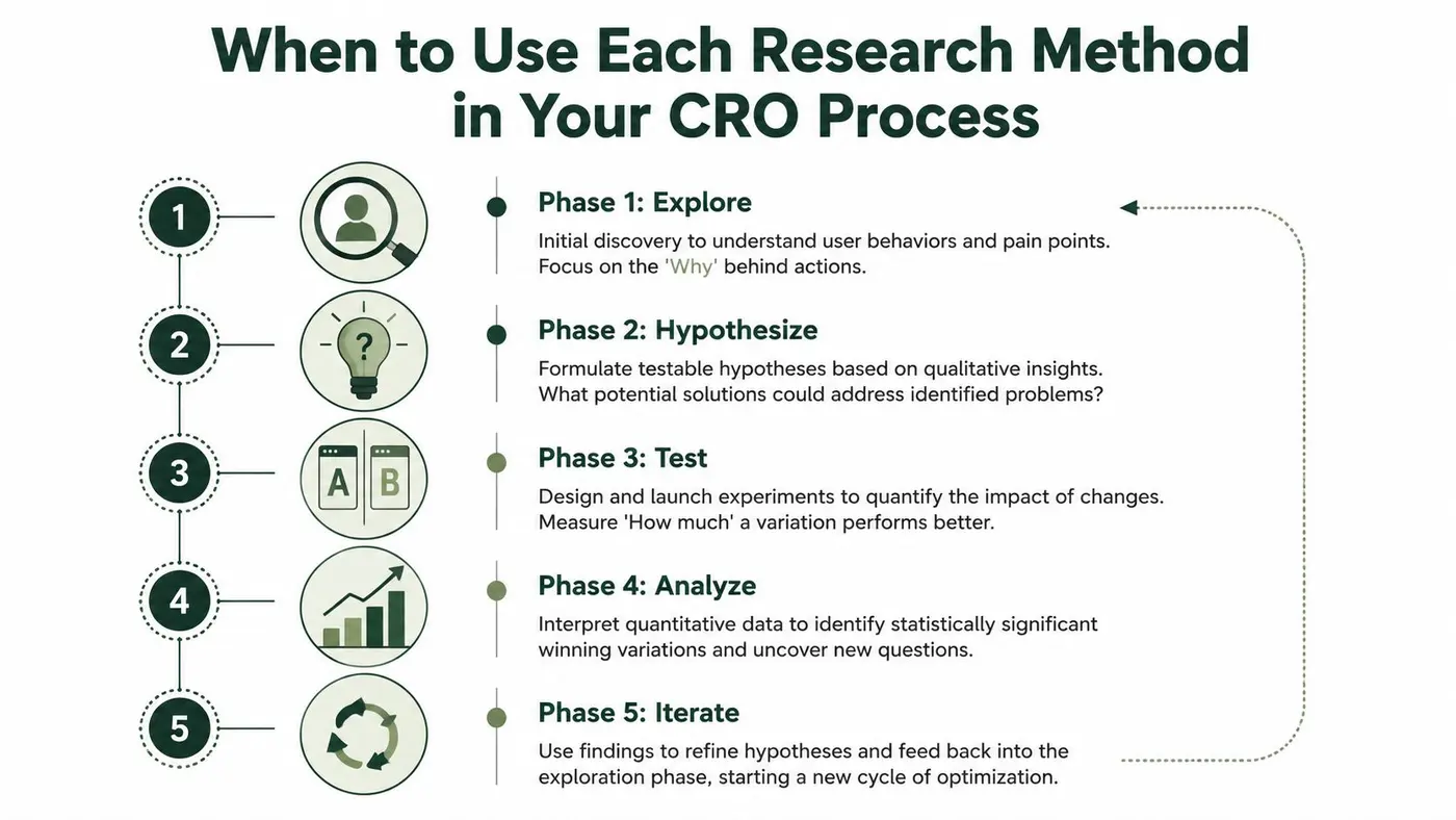 A five-phase infographic outlining the Conversion Rate Optimization process, from initial exploration to final iteration and learning.