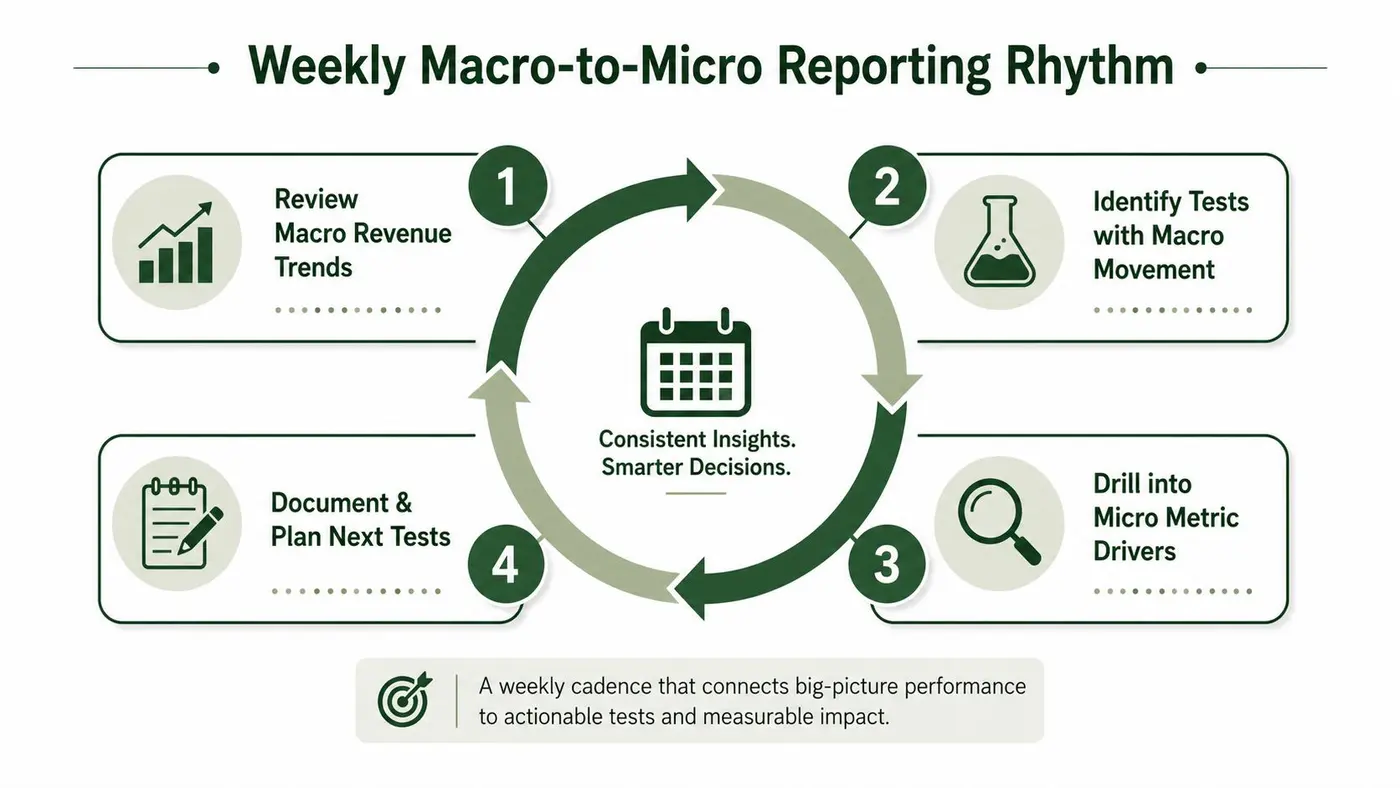 A cyclical diagram illustrating a four-step weekly reporting process for optimizing business performance through data analysis.