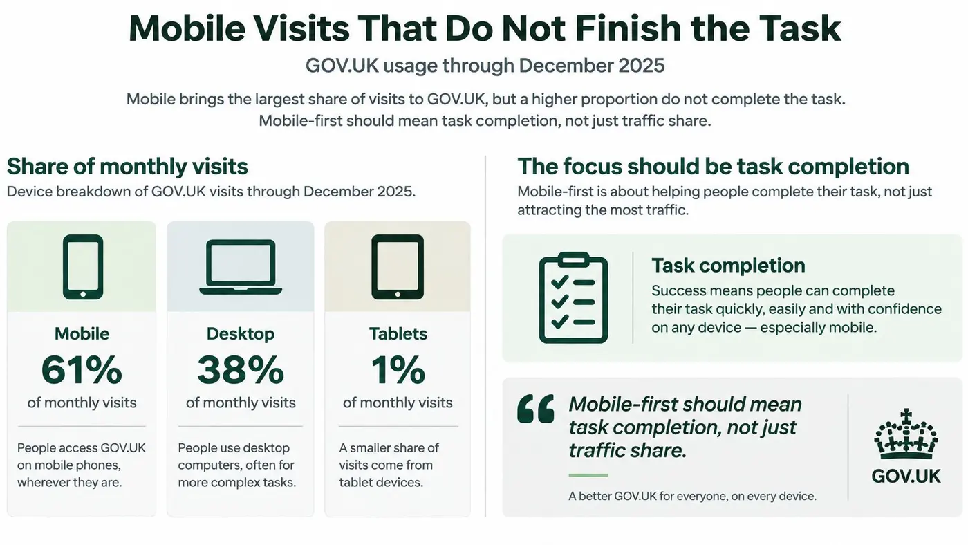 A chart showing GOV.UK mobile versus desktop visit shares and emphasizing the need for mobile task completion.