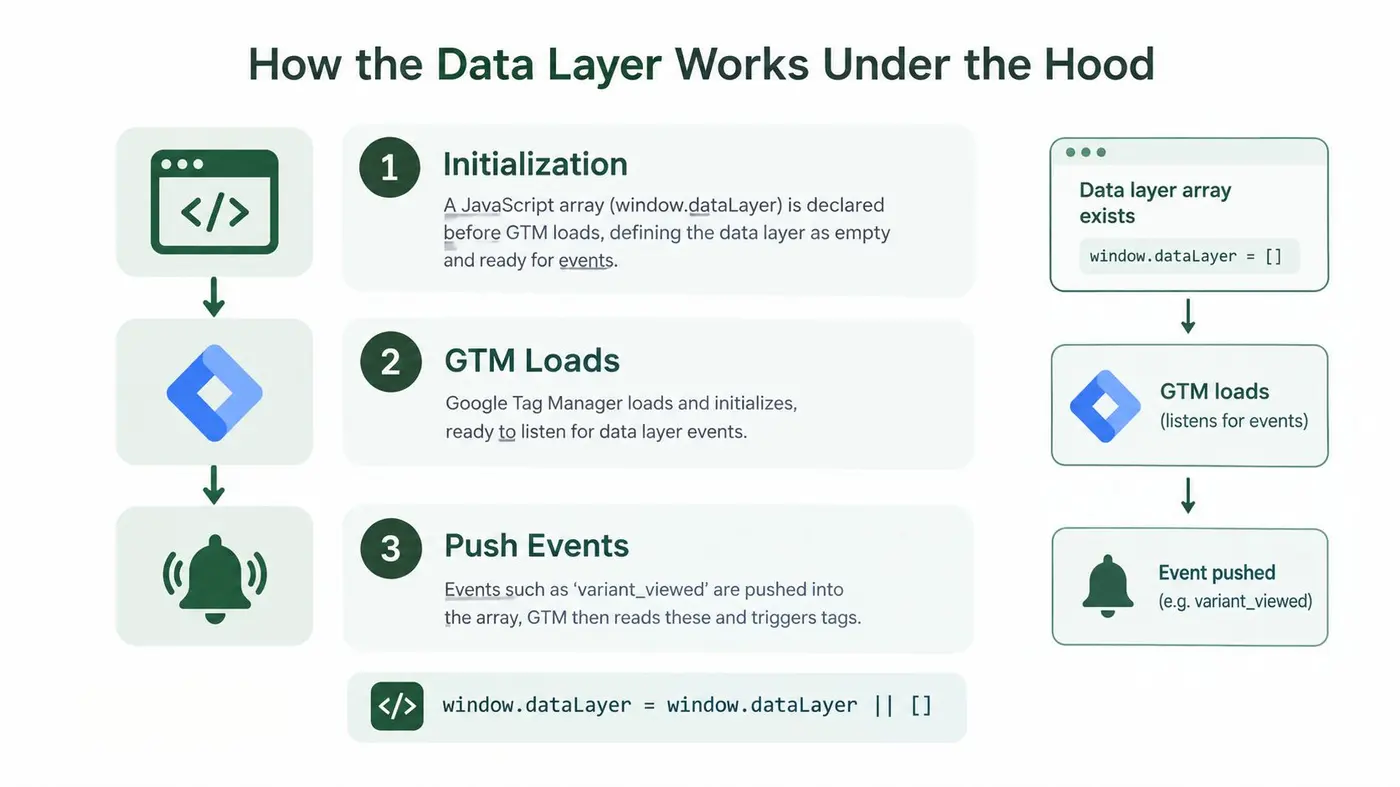 A diagram illustrating how the Google Tag Manager data layer works through initialization, loading, and pushing events.
