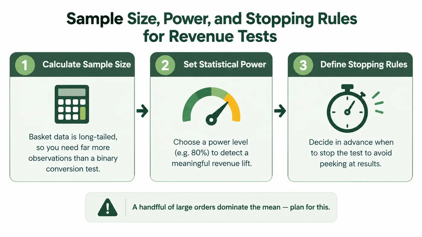 An infographic showing three steps for planning revenue tests, including sample size, power, and stopping rules.