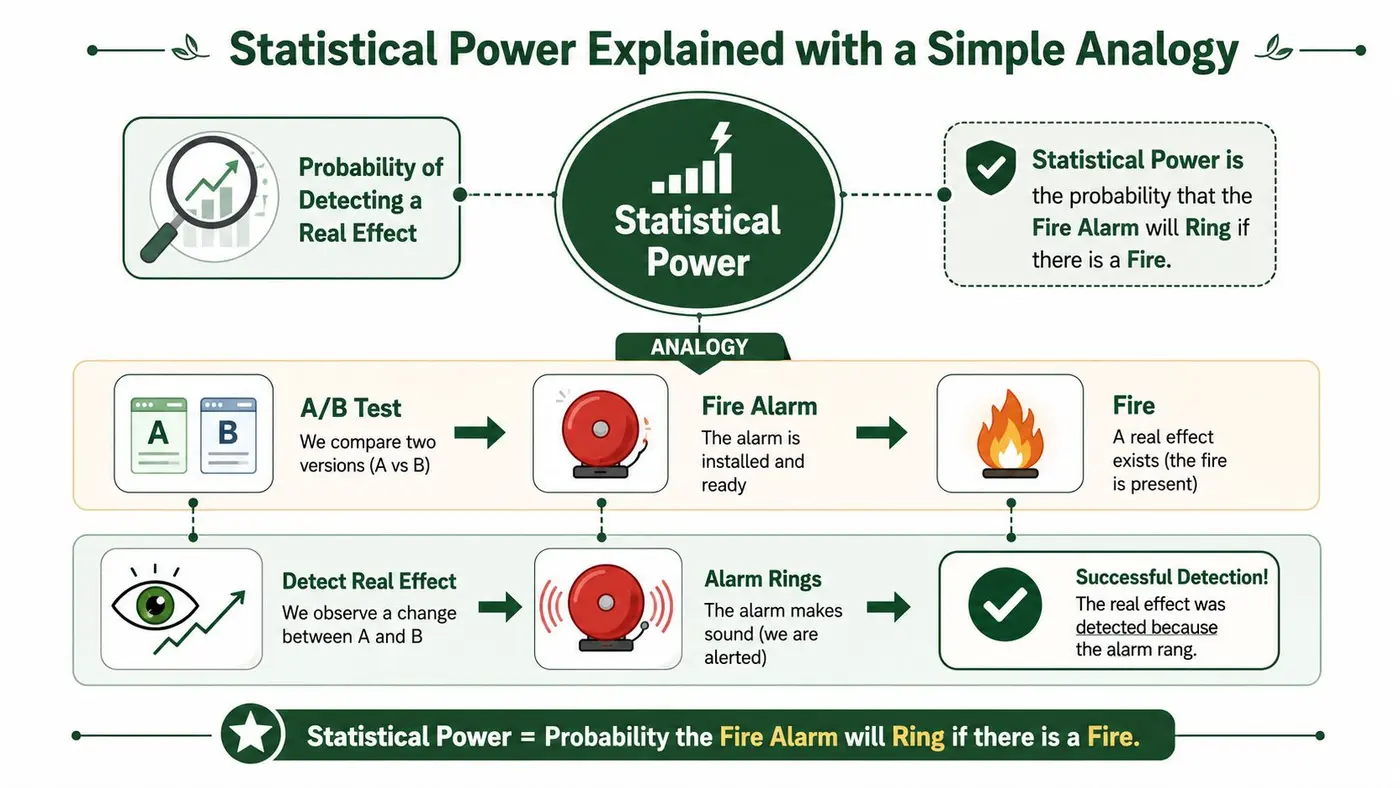 An infographic explaining statistical power using a fire alarm analogy comparing A/B testing to detecting real effects.