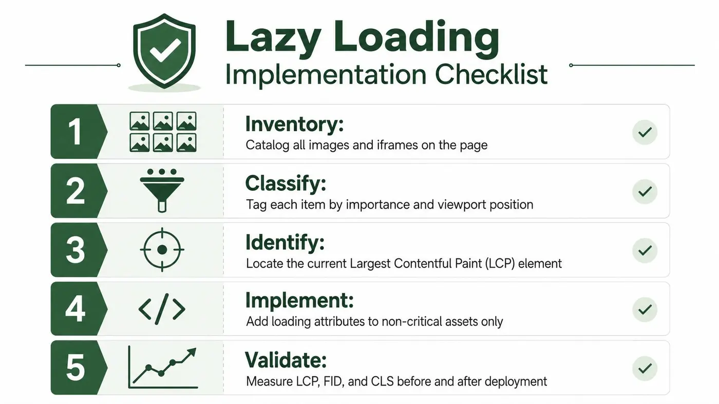 A five-step checklist illustrating the process of implementing lazy loading for web performance optimization.