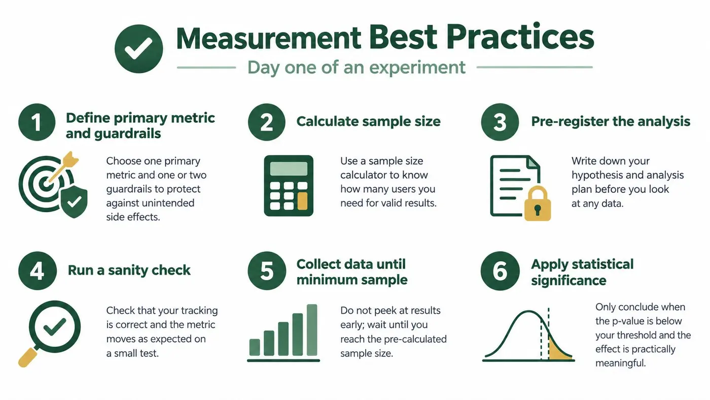 A six-step infographic detailing best practices for setting up and measuring a data-driven experiment process.