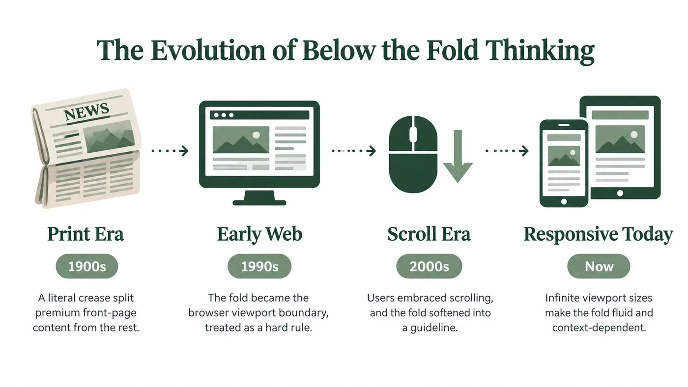 A timeline illustration showing the evolution of the below the fold concept from print to responsive web.