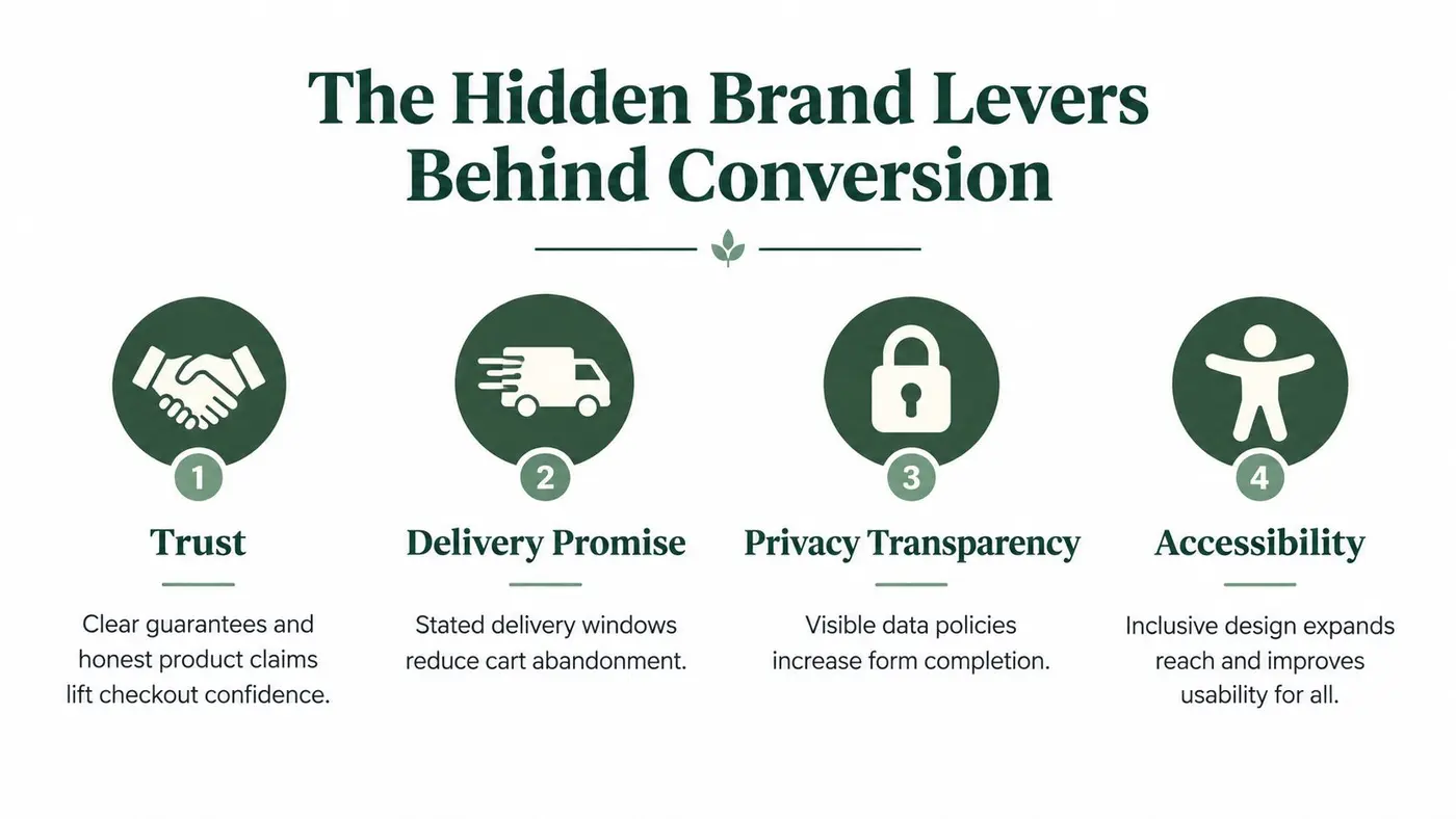 A diagram titled The Hidden Brand Levers Behind Conversion, showing four icons for trust, delivery, privacy, and accessibility.