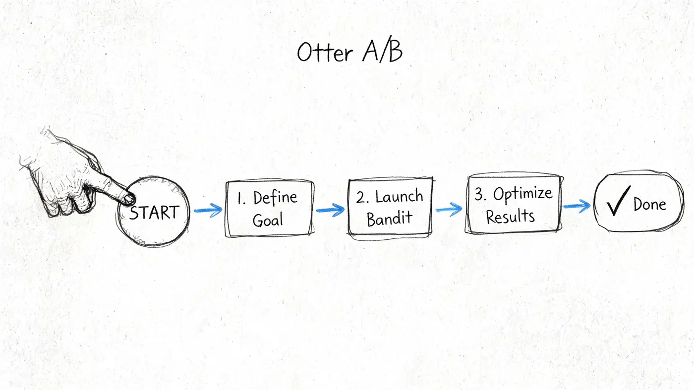 A hand-drawn flowchart titled Otter A/B illustrating the process of starting, defining goals, launching bandits, and optimizing.