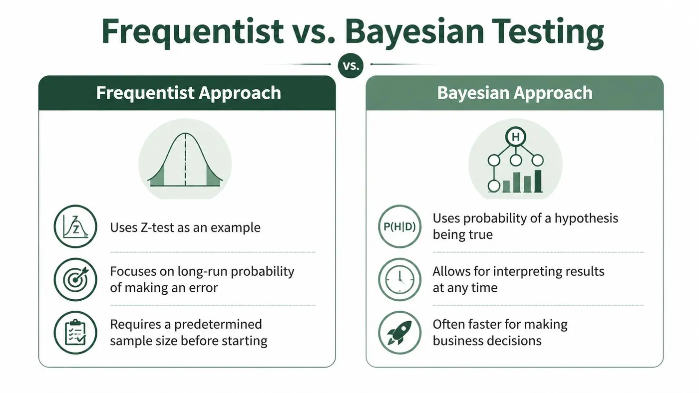 A comparison chart showing the differences between Frequentist and Bayesian statistical testing methods for data analysis.