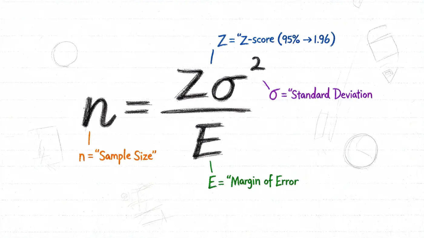 A diagram illustrating the statistical formula for calculating sample size with annotated variables and explanations.