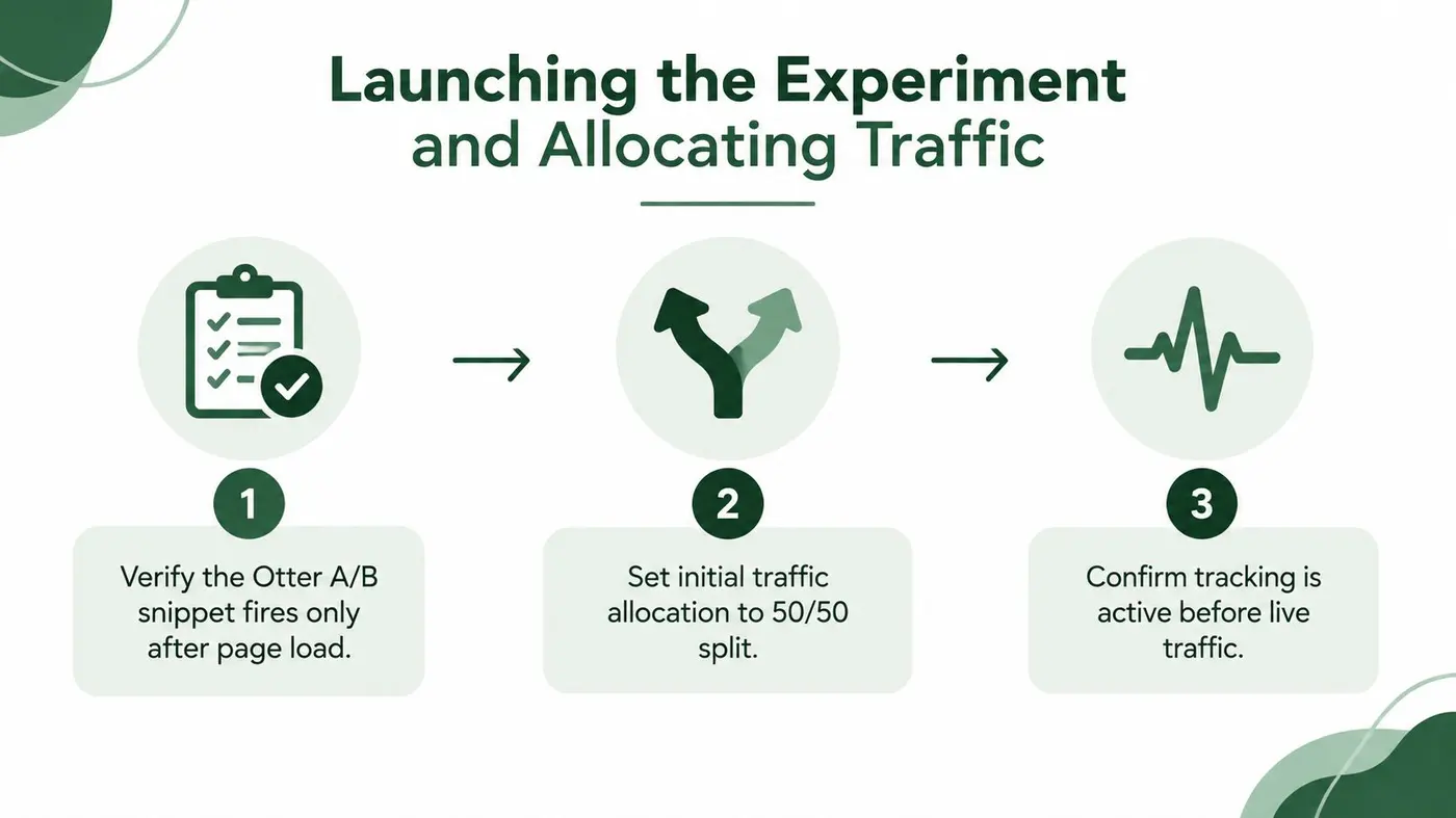 A three-step guide on launching an A/B test, starting with verification, traffic allocation, and tracking confirmation.