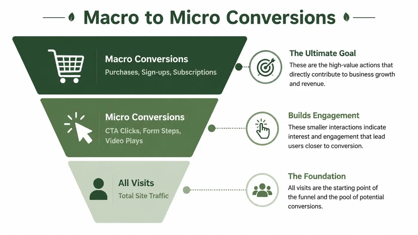 A marketing conversion funnel graphic illustrating the progression from total site traffic to micro and macro conversions.