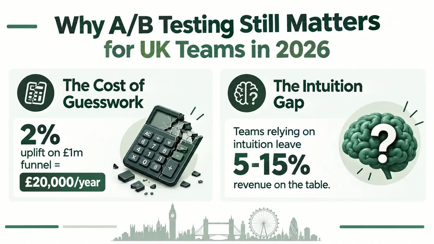 An infographic showing the importance of A/B testing for UK teams, featuring cost and intuition gap statistics.