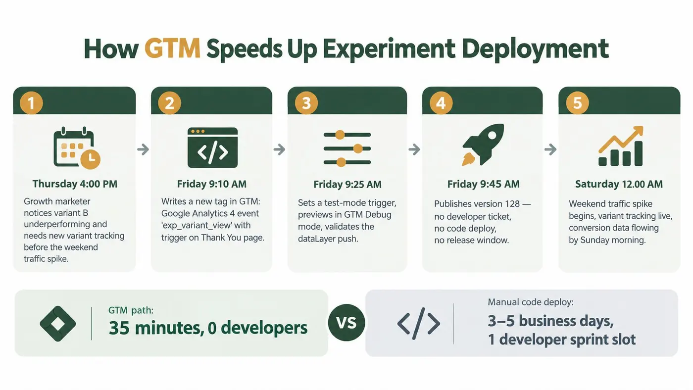 A diagram comparing the speed of GTM experiment deployment versus manual developer-led code deployment processes.