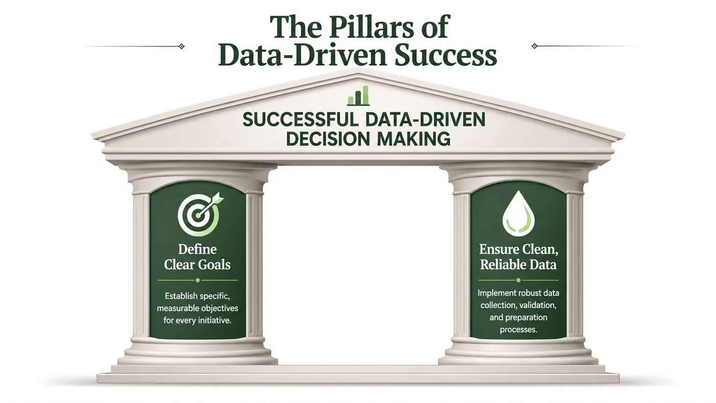 A graphic depicting two pillars representing clear goals and clean data for successful data-driven decision making.
