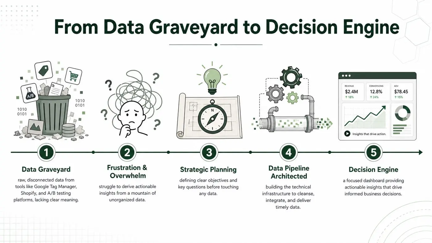 A five-step infographic showing the transformation of raw business data into a functional decision-making dashboard.