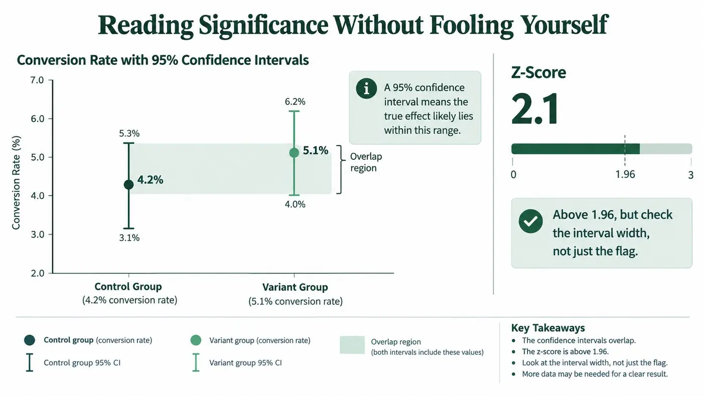 A chart illustrating conversion rates with confidence intervals and z-scores to explain statistical significance in A/B testing.