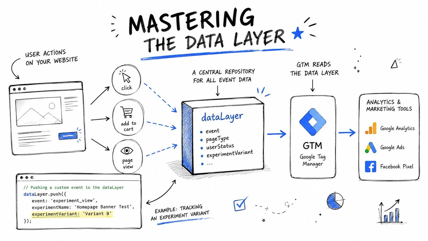 A diagram illustrating how website user actions send event data into the Google Tag Manager dataLayer.