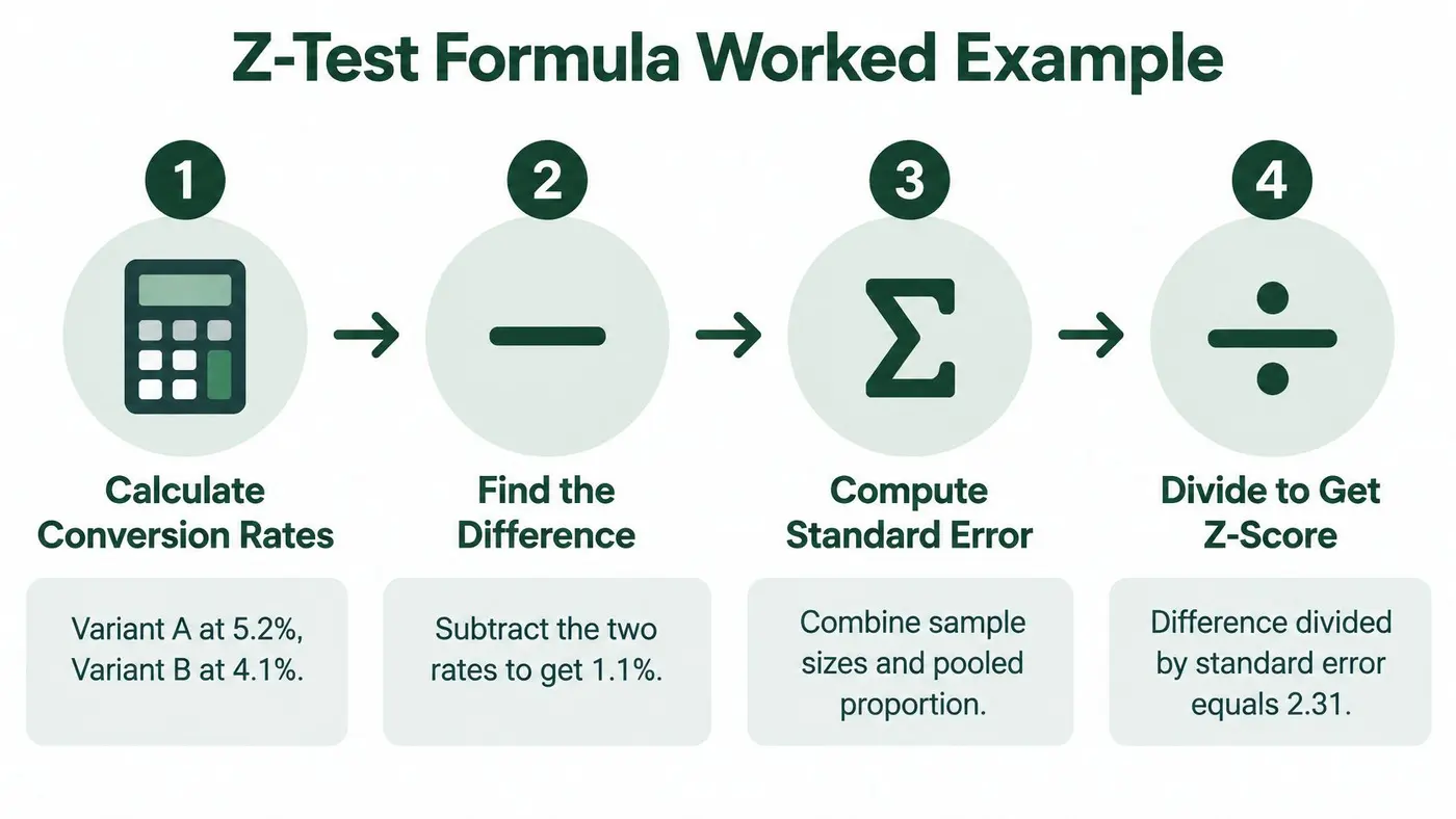 A four-step infographic illustrating the process of calculating a Z-test score for conversion rate comparison.